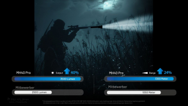 Preview: Nitecore MH40 PRO Hunting Set - 3500 Lumen