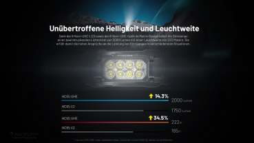 Nitecore Kopfleuchte HC65 UHE - 2000 Lumen