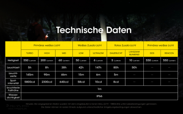 Nitecore Pro Kopfleuchte NU31 blau - 550 Lumen