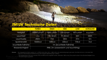 Nitecore Pro Taschenlampe Nitecore TM12K - 12000 Lumen