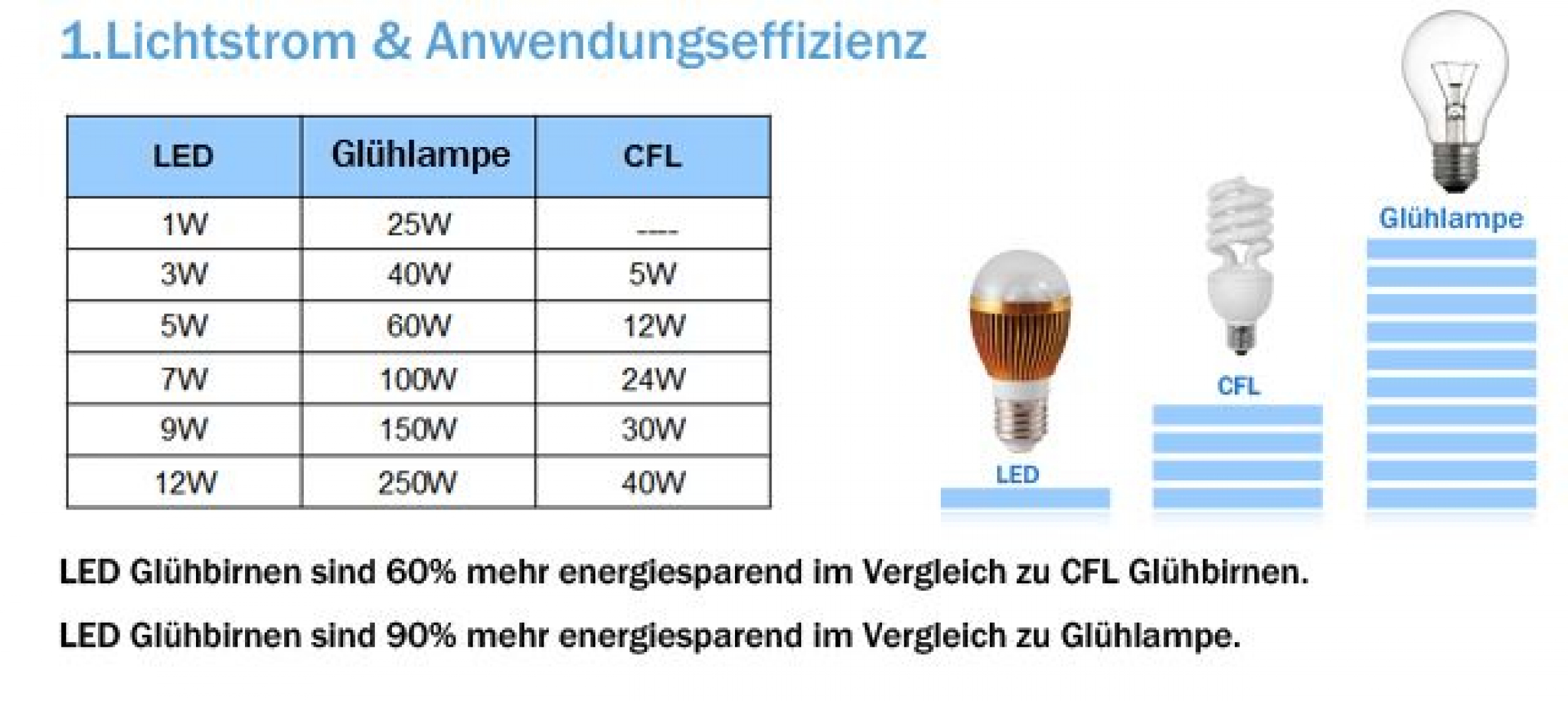 Avide Premium LED Birne E27 7 Watt 650 LM 4000K, matt