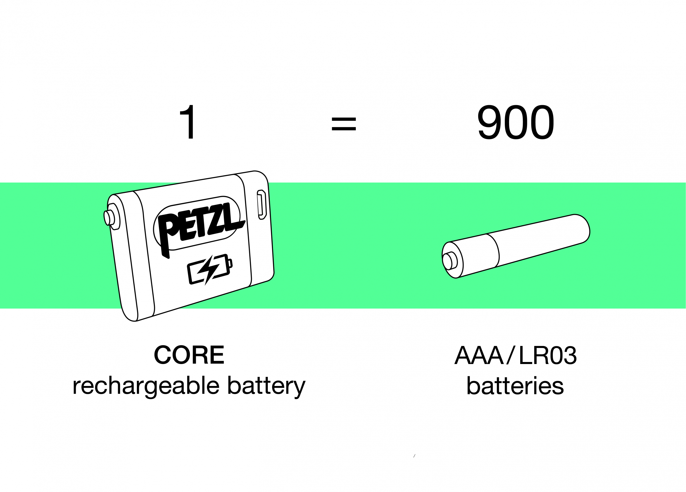 Petzl Kopfleuchte ACTIK® CORE Grün E065AB03