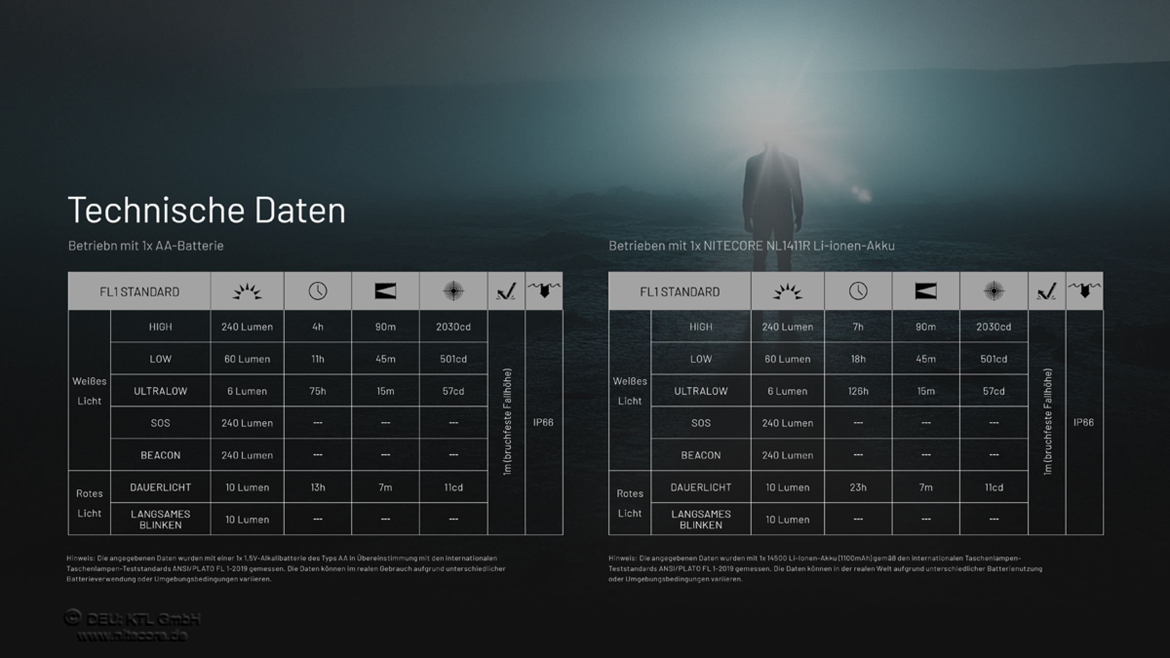 Nitecore Kopfleuchte HA11 V2 - 240 Lumen