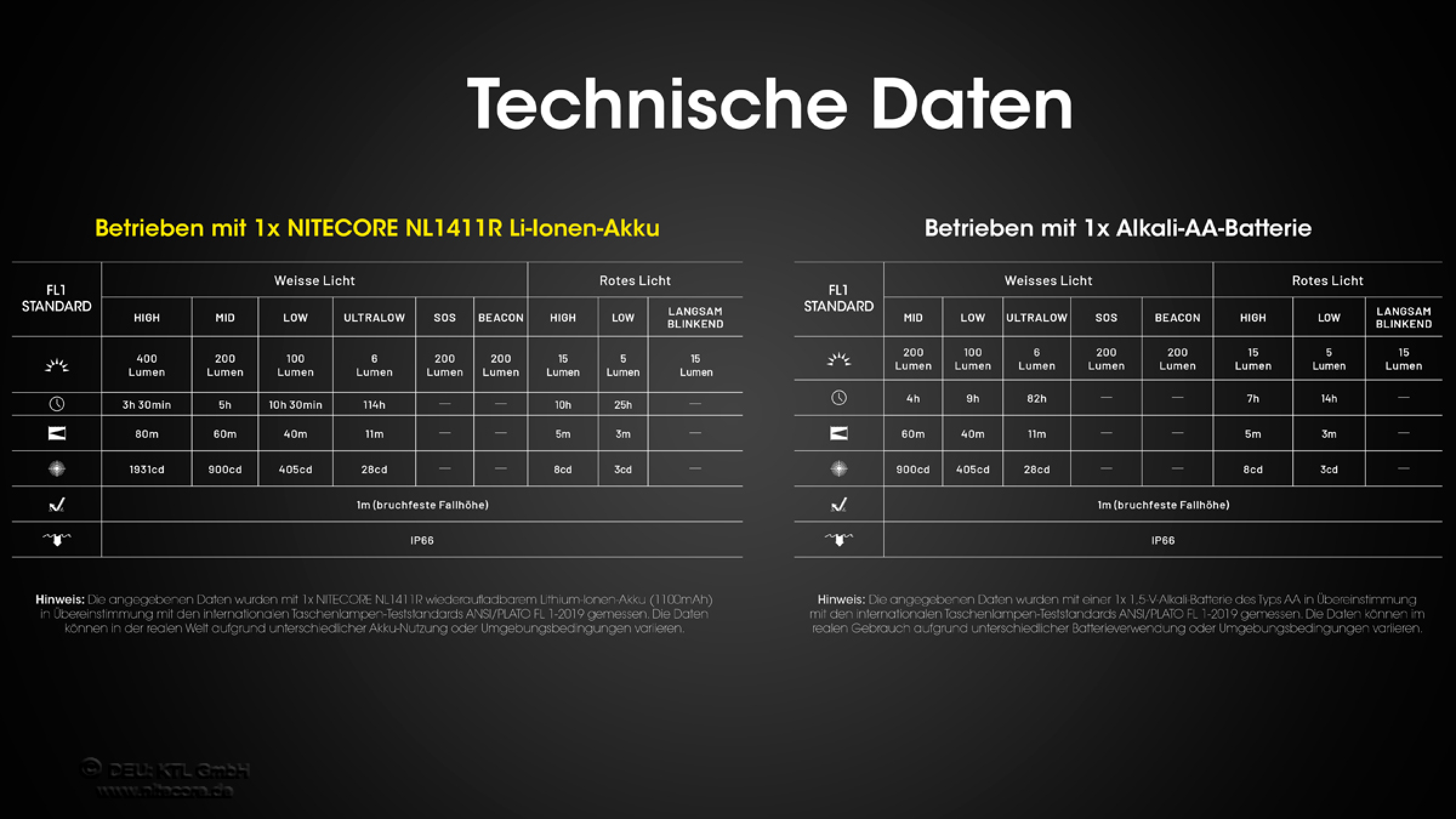 Nitecore Kopfleuchte HA15 UHE - 400 Lumen, NL1411R