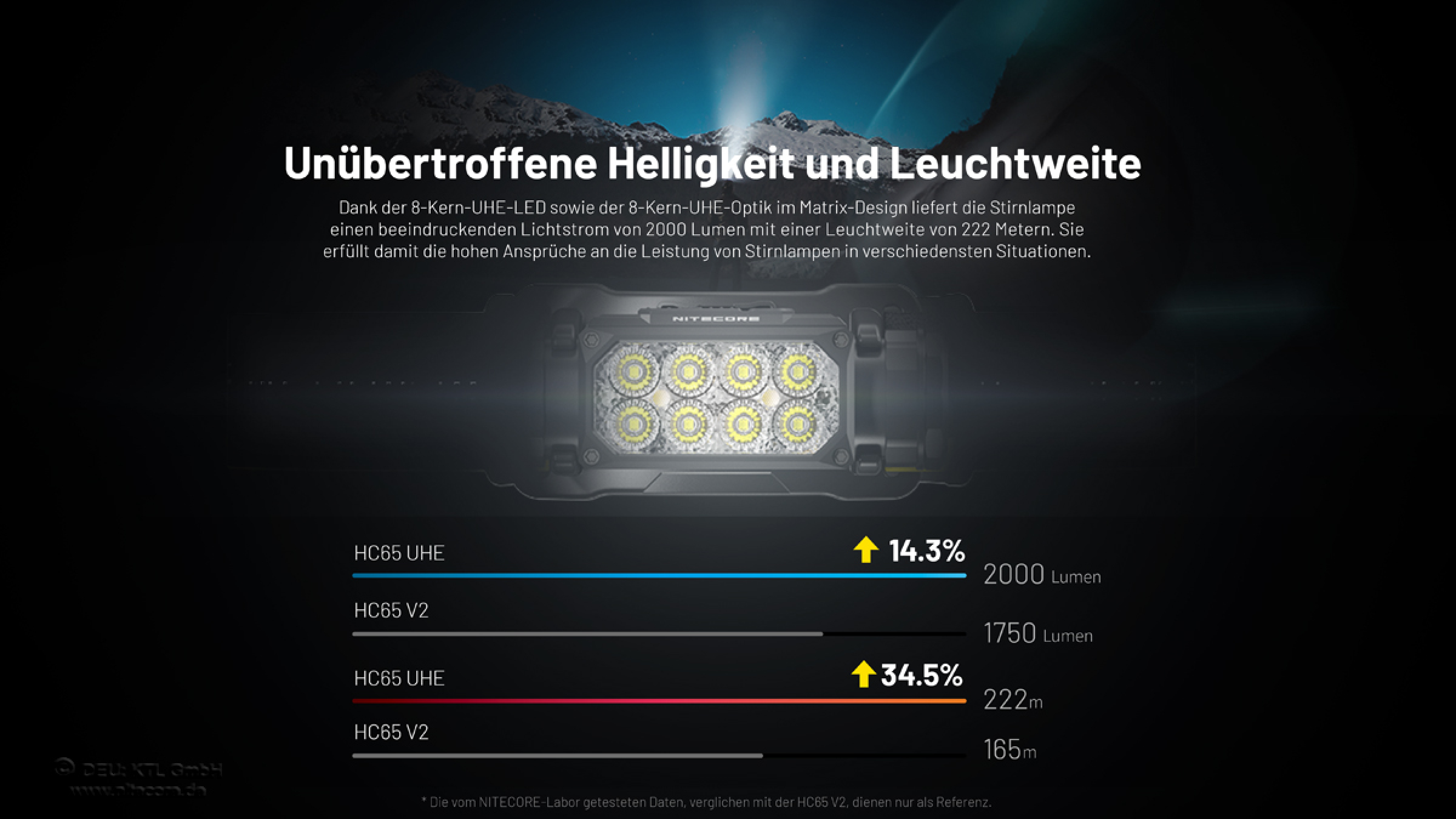 Nitecore Kopfleuchte HC65 UHE - 2000 Lumen