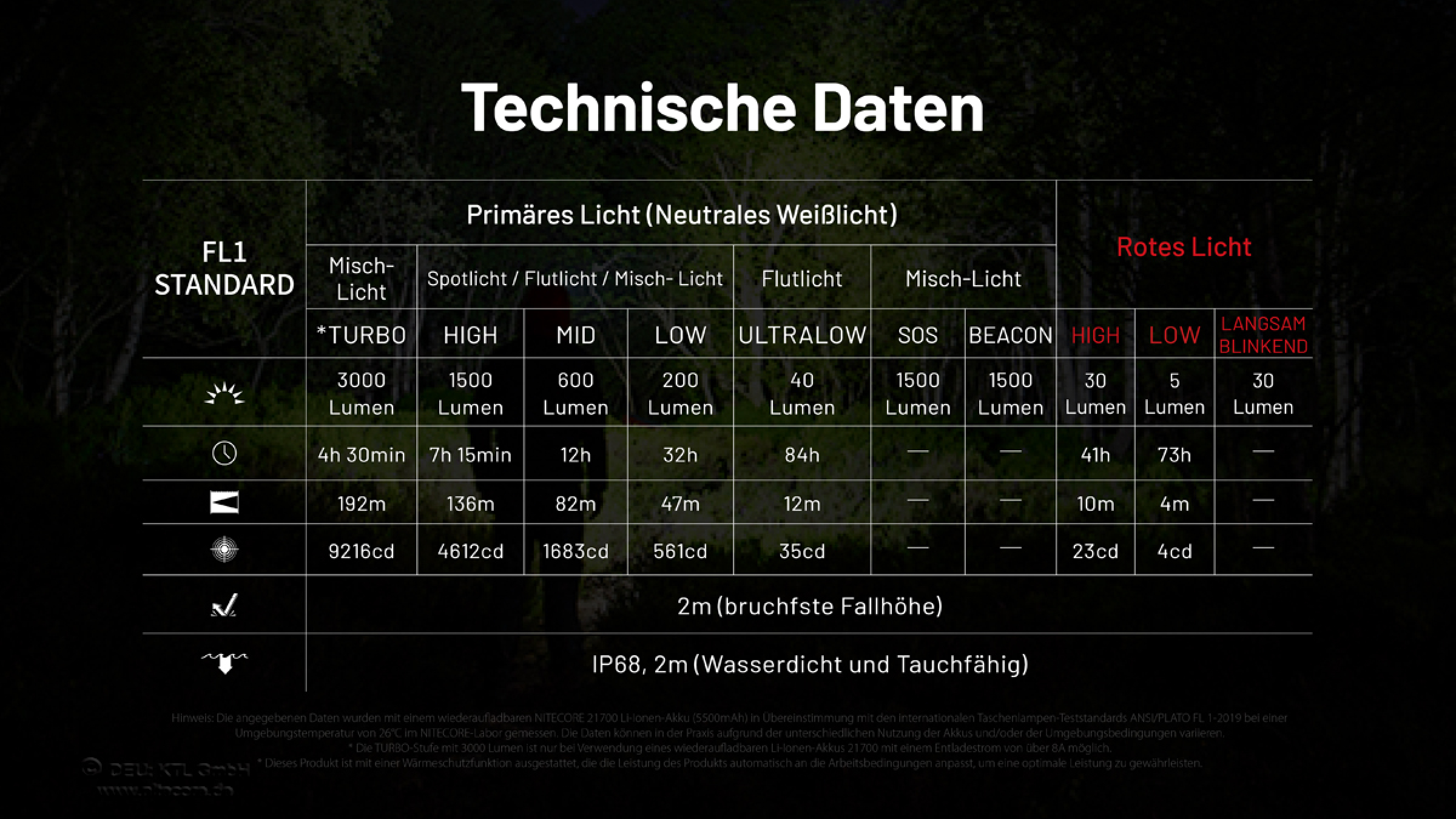 Nitecore Kopfleuchte HC75 UHE - 3000 Lumen, E-Focus