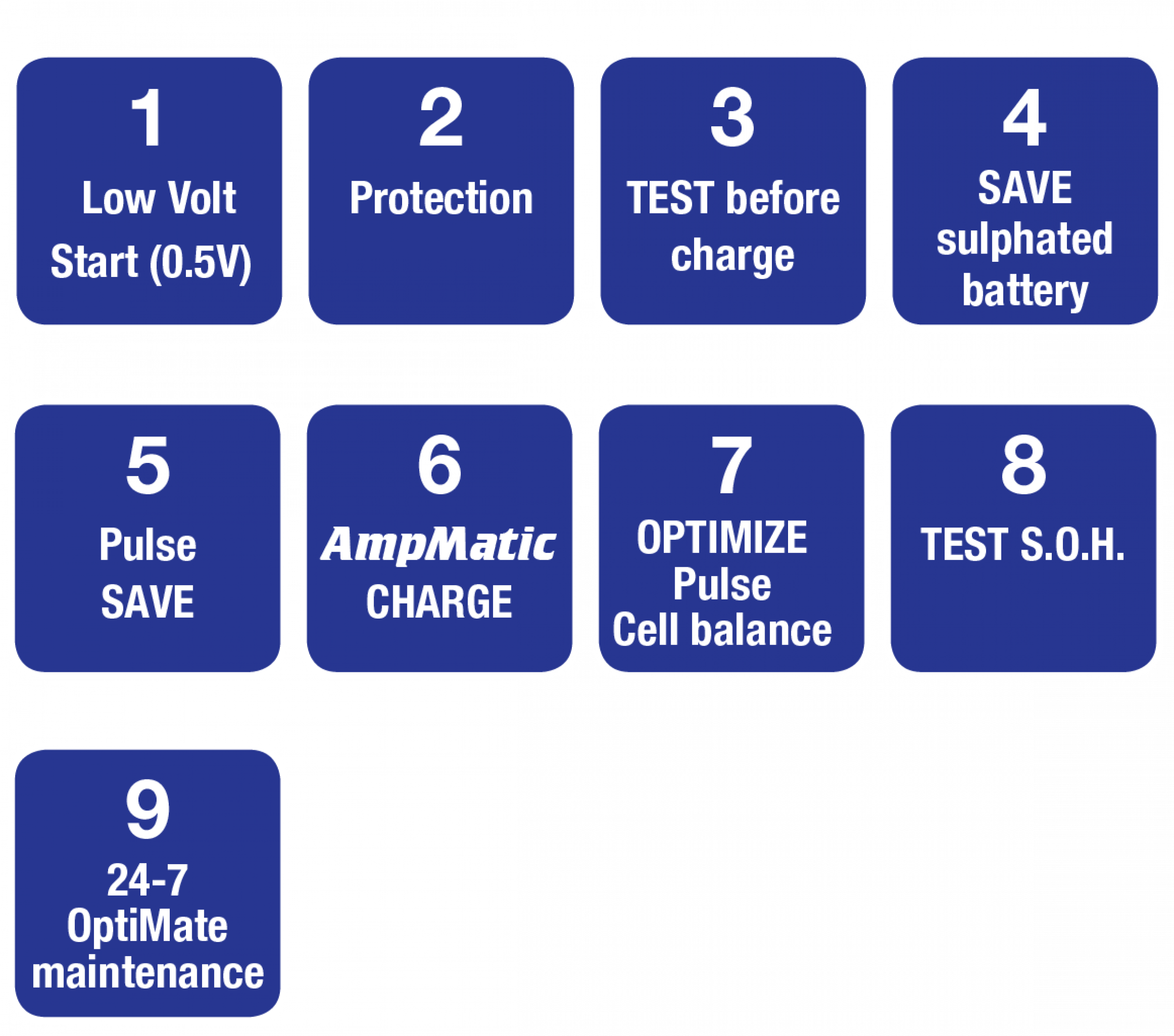 Optimate 7 SELECT Ladegerät 12V 3 – 240Ah