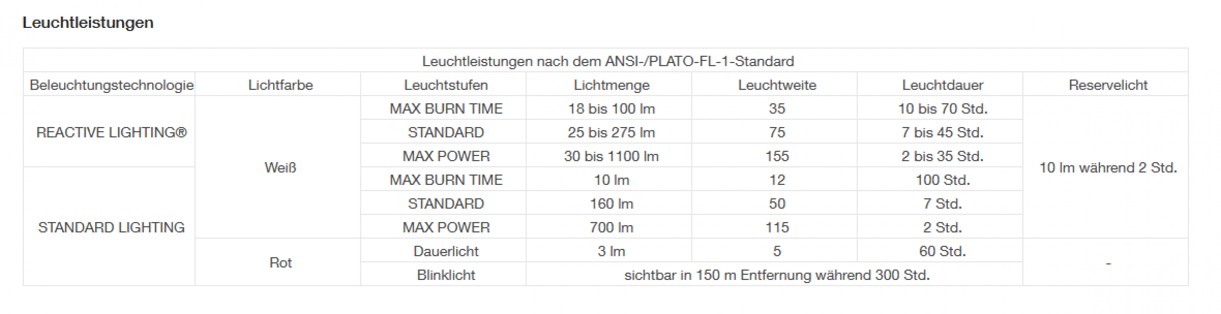 Petzl SWIFT RL STIRNLAMPE Weiss 1100LM - E095BB02