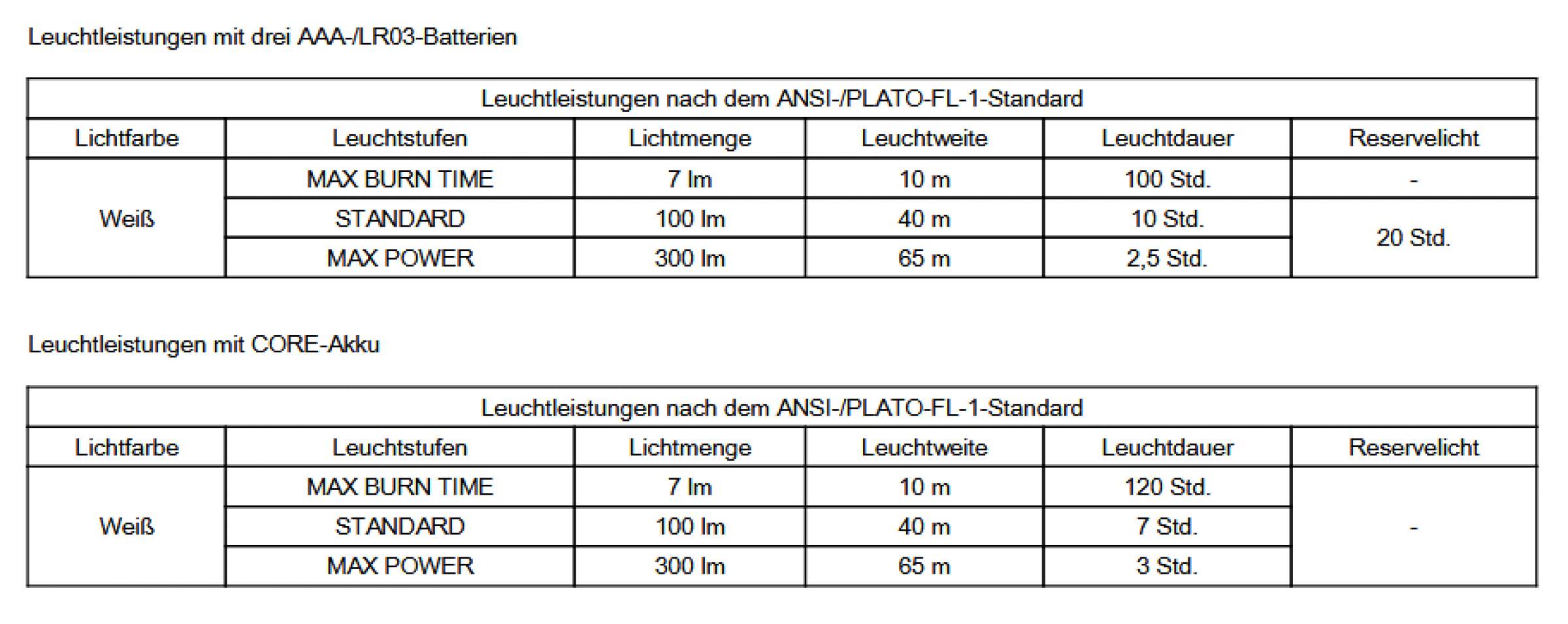 Petzl Kopfleuchte ACTIK® Schwarz E063AB00