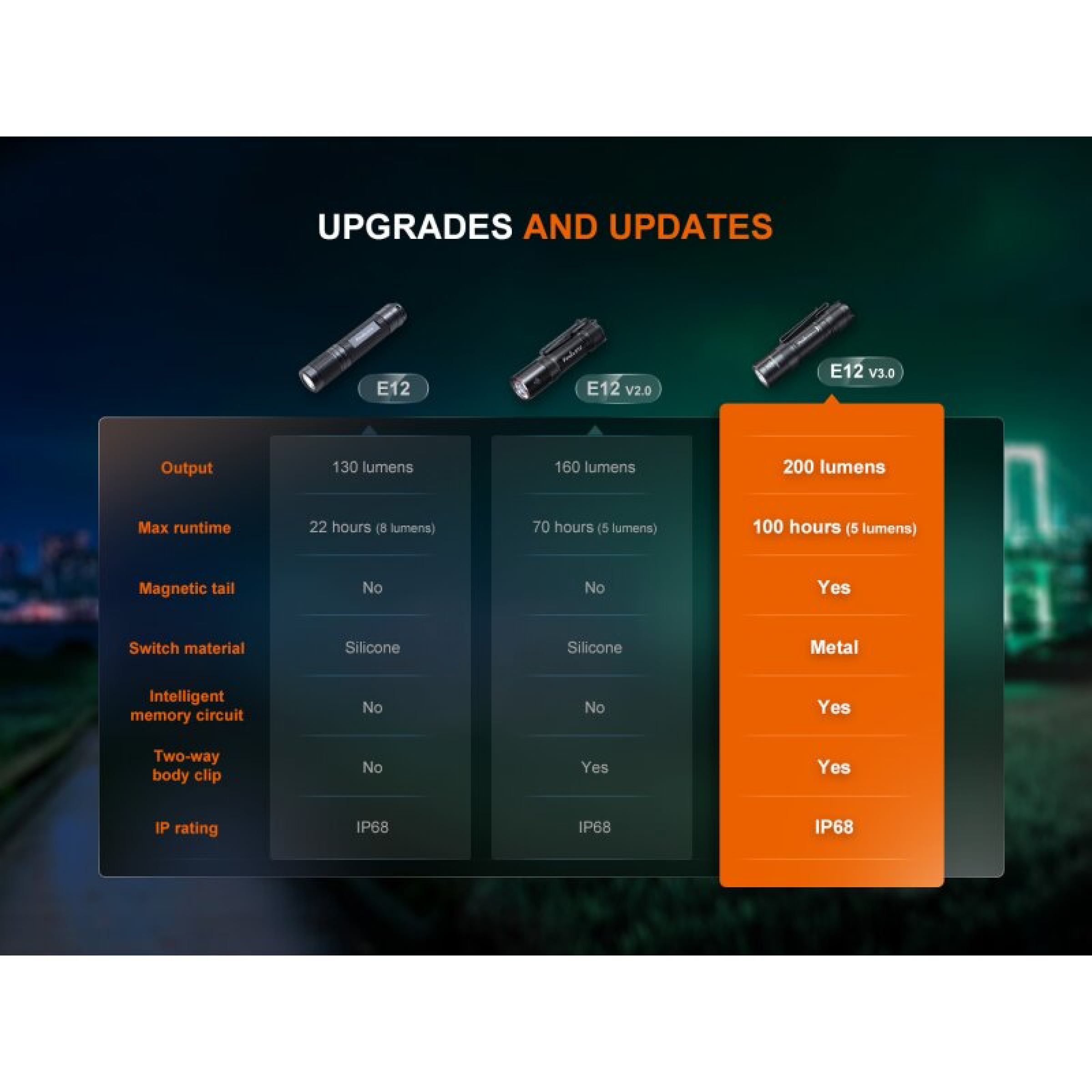 Fenix LED Taschenlampe E12 V3.0