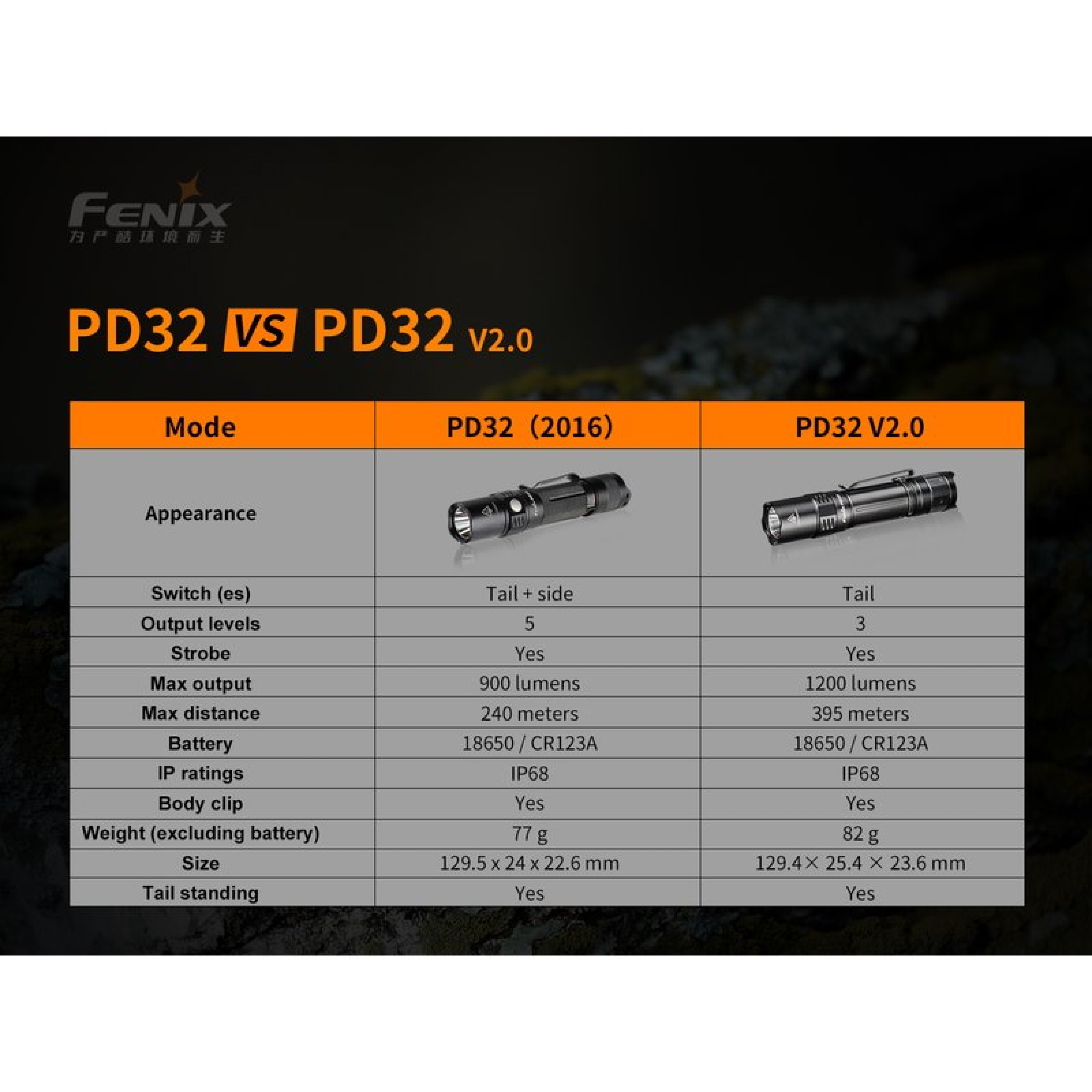 Fenix Tactical Cree V2 XCSLPM1.TG LED PD32 Cree Taschenlampe