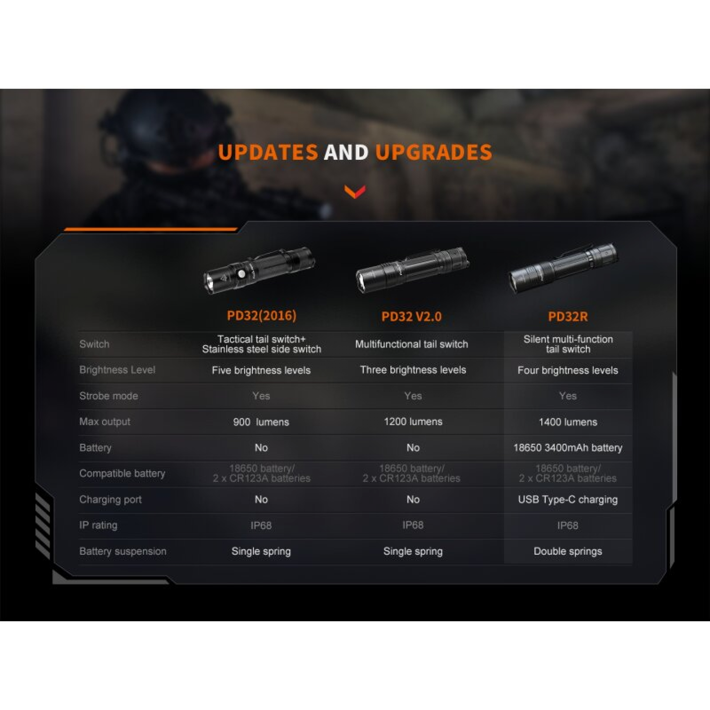 Fenix ​​Tactical PD32R Hybrid Flashlight including 3400mAh Battery