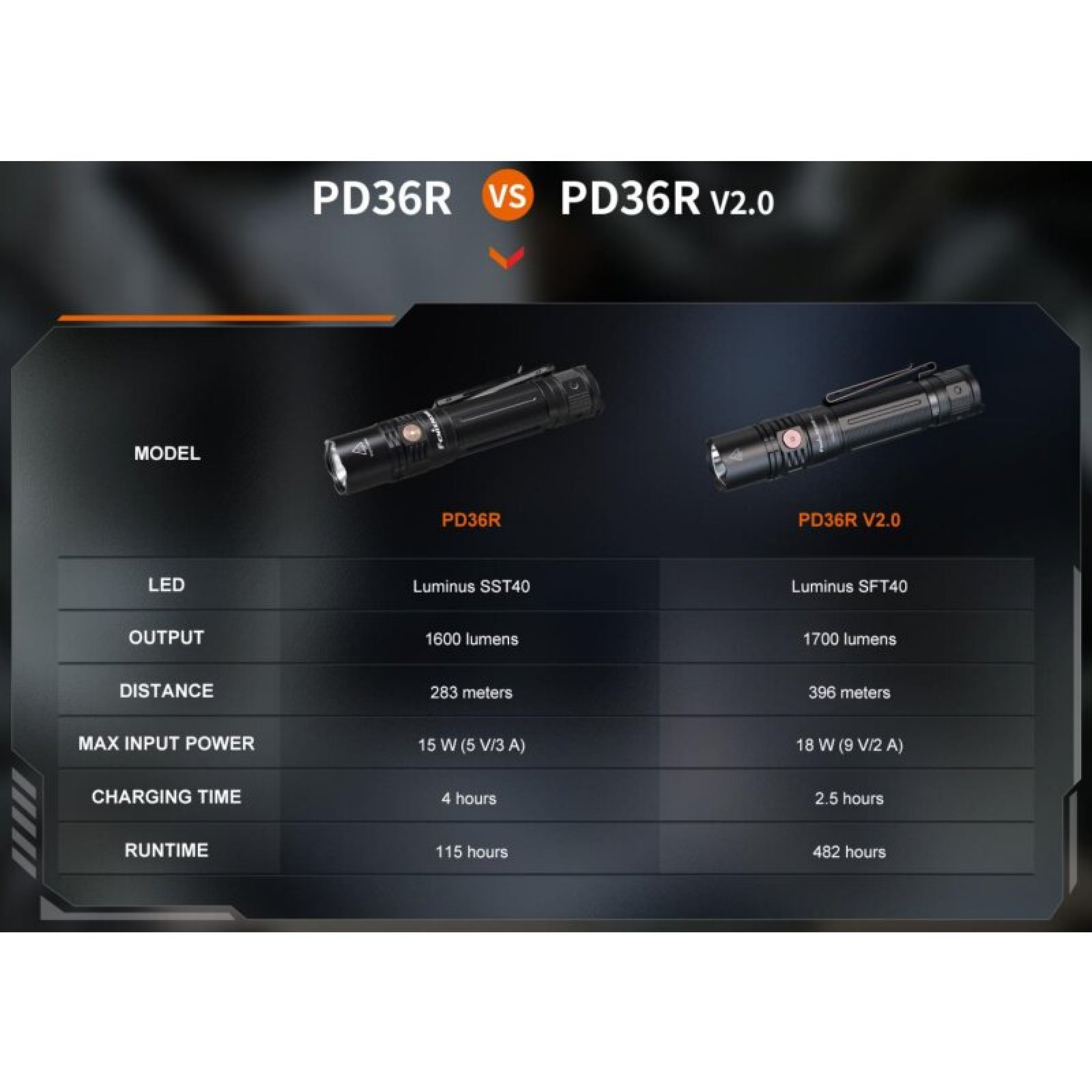 Fenix Tactical PD36R V2.0 LED Taschenlampe